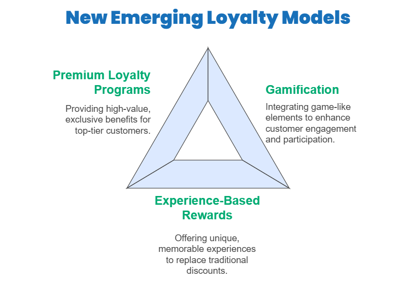 emerging loyalty models in 2025